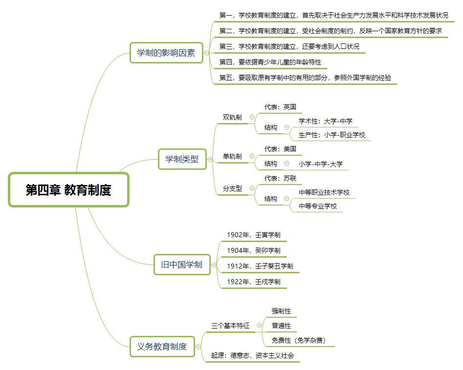 重点考点:学制的影响因素,学制类型,旧中国学制,义务教育制度