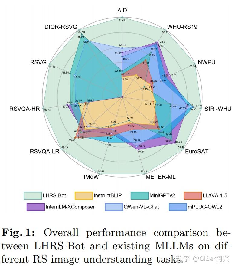 遥感论文 | Arxiv | LHRS-Bot：一个为遥感图像理解量身定制的大语言模型，代码和数据已开源！ - 知乎