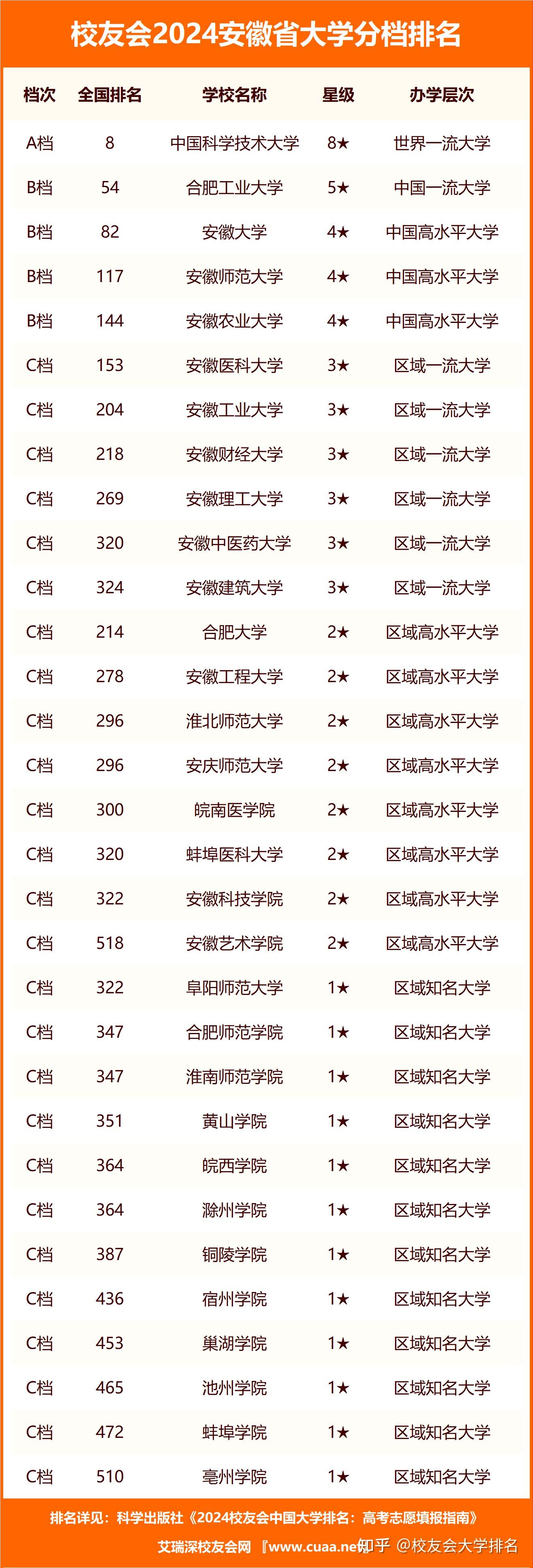 校友会2024安徽省民办大学分档排名安徽三联学院雄居最高档