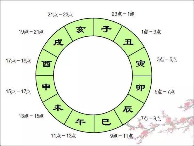 子丑寅卯辰…时间表是什么意思? 