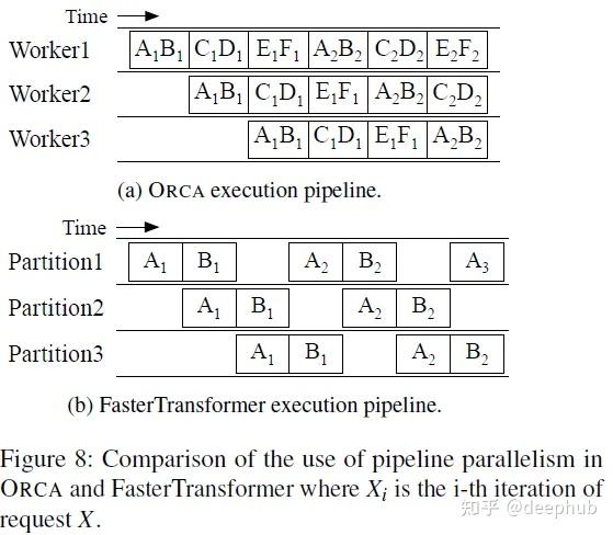 Orca Algorithm ORCA:基于持续批处理的LLM推理性能优化技术详解 - 知乎
