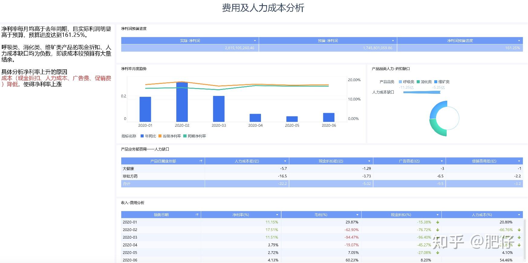 財務報表分析主要從三張基礎表展開分析,如圖.