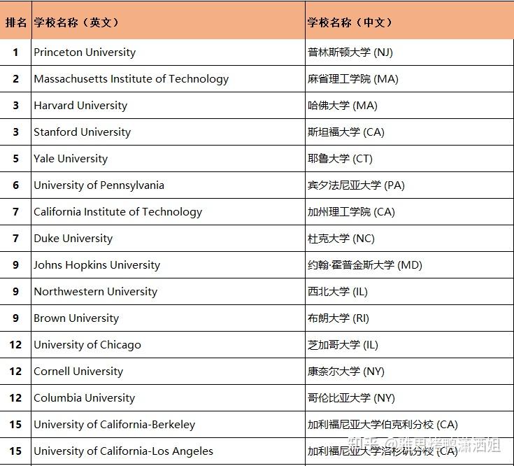 刚刚2024年usnews美国大学排名出炉排名大洗牌