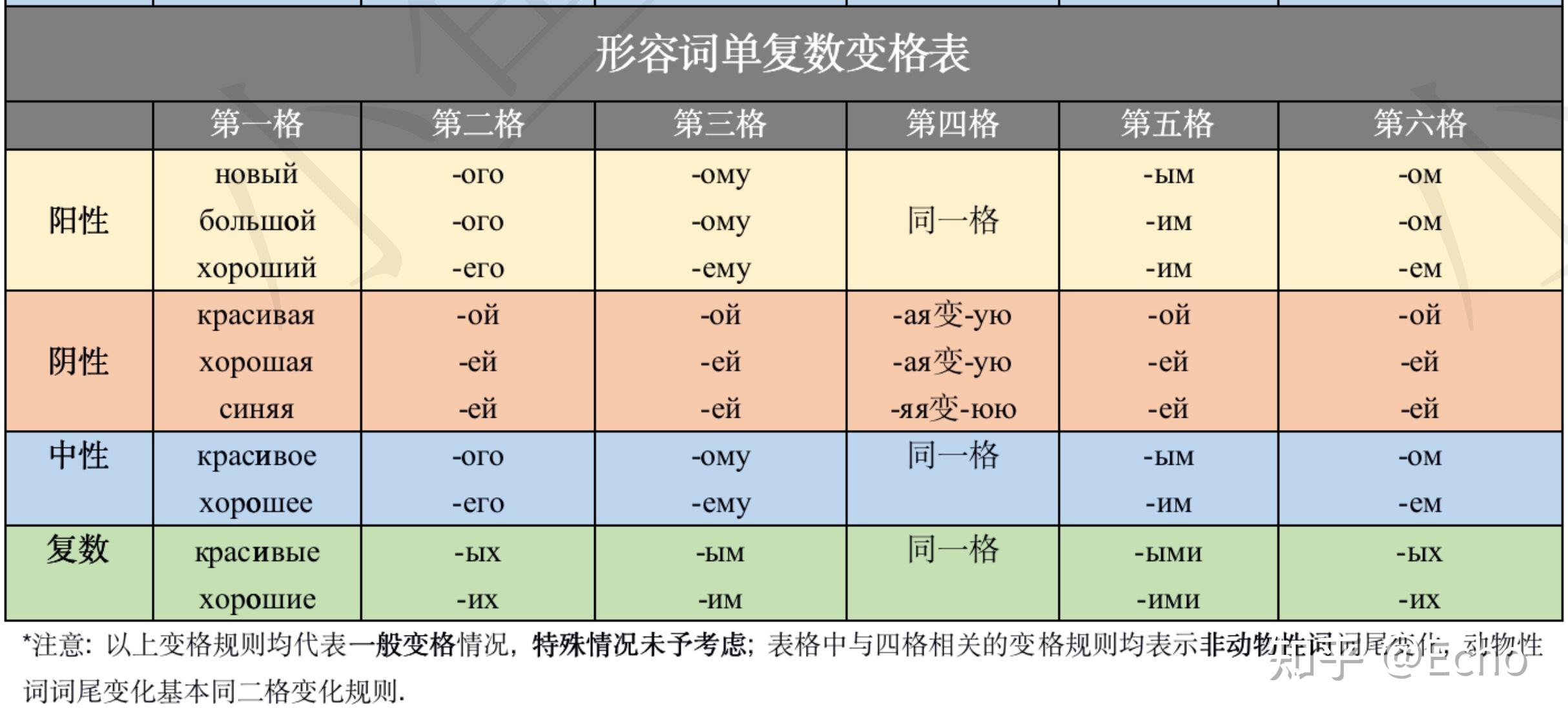 俄语名词|形容词|代词变格表大全 - 知乎