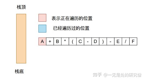 22张图带你深入剖析前缀、中缀、后缀表达式以及表达式求值 - 知乎