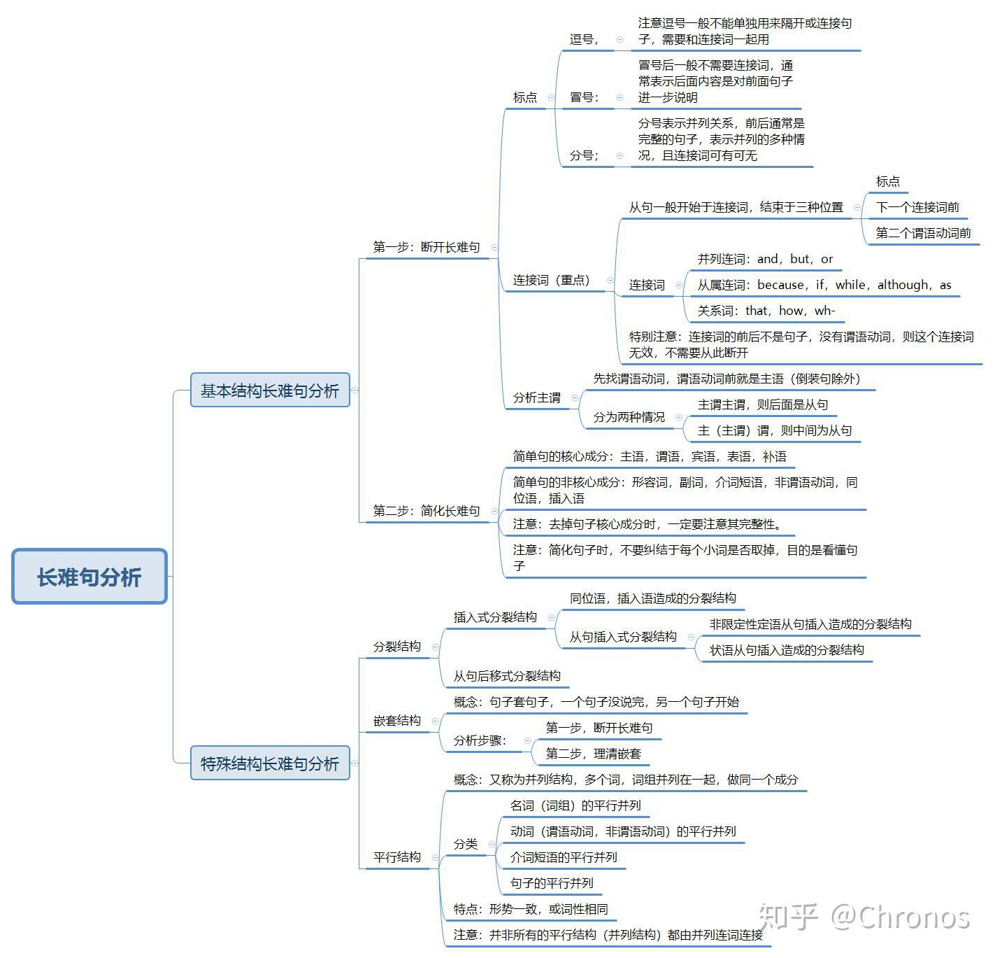 田静《句句真研》语法思维导图总结整理