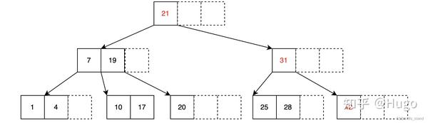 PostgreSQL BTree(B-Link-Tree变种) 索引基本实现原理 - 知乎