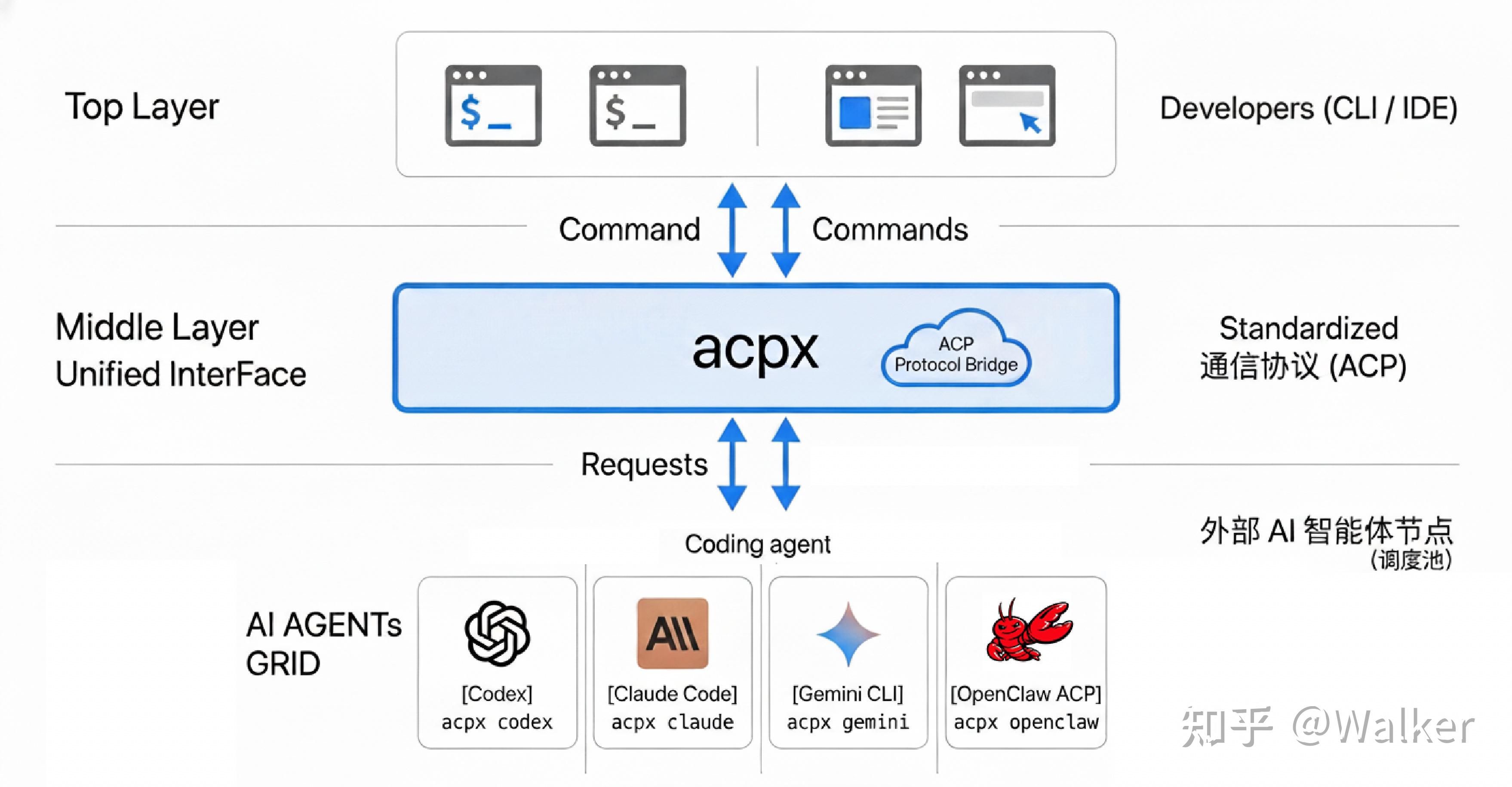 不用再切换多个 AI 工具了：acpx 统一调用指南 - 知乎