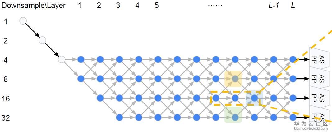 自动网络搜索(NAS)在语义分割上的应用(一)