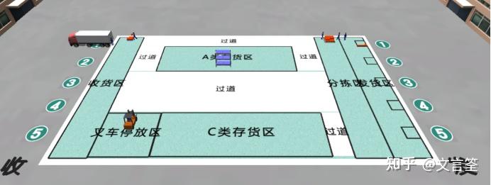 随堂练供应链物流——物流中心设施设备规划仿真