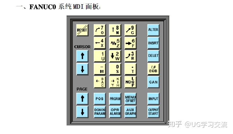FANUC系列操作面板各按键及代码详细讲解 - 知乎