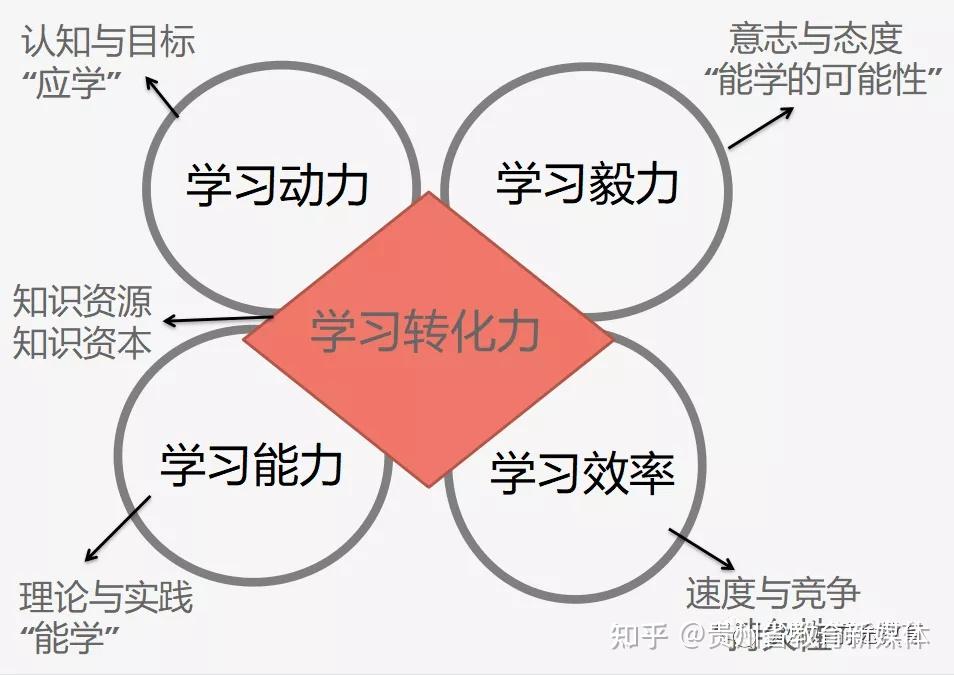 学习力是指一个人或一个企业,一个组织学习的动力,毅力,能力和转化力