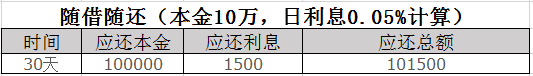 贷款常见的四种还款方式 - 知乎