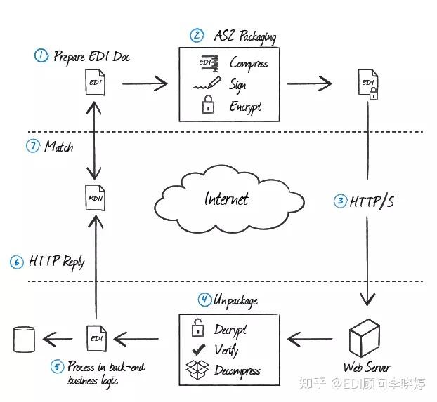 http&s/mime的安全傳輸協議,首先通過證書對傳輸文件進行加密與簽名