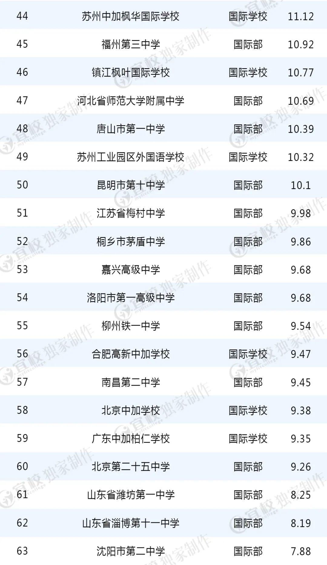 2019中國大陸出國留學百強中學榜單發佈