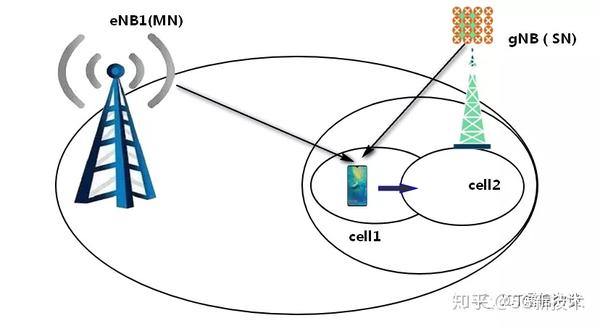 5G NR无线网络切换问题优化 - 知乎