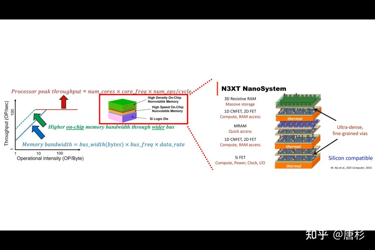 Chiplet与异构集成技术研究 知乎