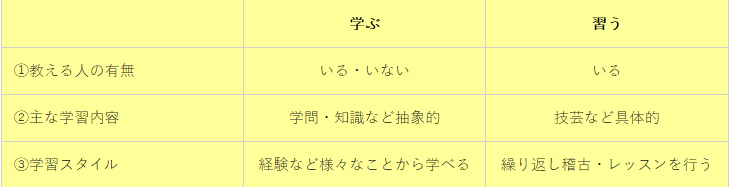 「勉強」「習う」「学ぶ」区别 - 知乎