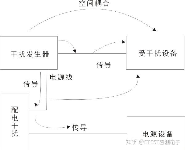 电磁兼容测量及电磁干扰三要素 - 知乎