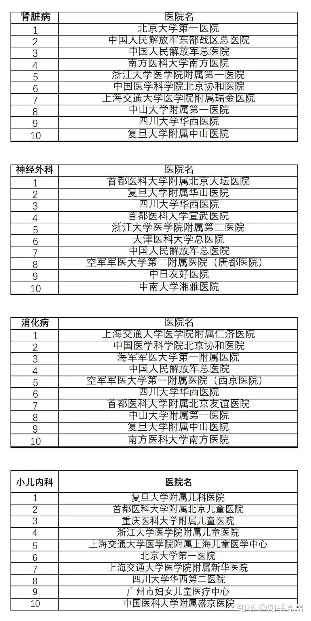 2022中國醫院排行榜協和第1華西第2各專科全國前10醫院建議收藏