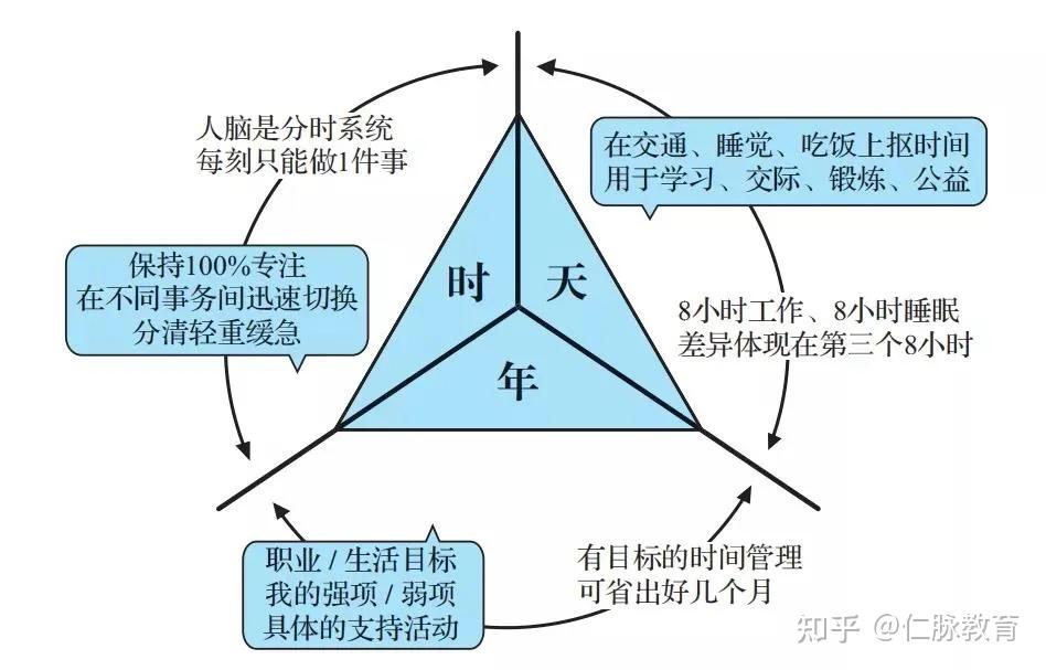 1,从三个层次入手进行时间管理