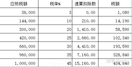 一次性奖金扣税的excel公式 - 知乎