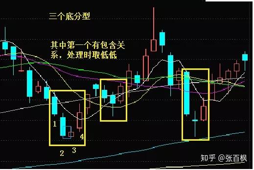 說明:a,無論是頂分型還是底分型,第3根k線都是這個分型形態的關鍵一根