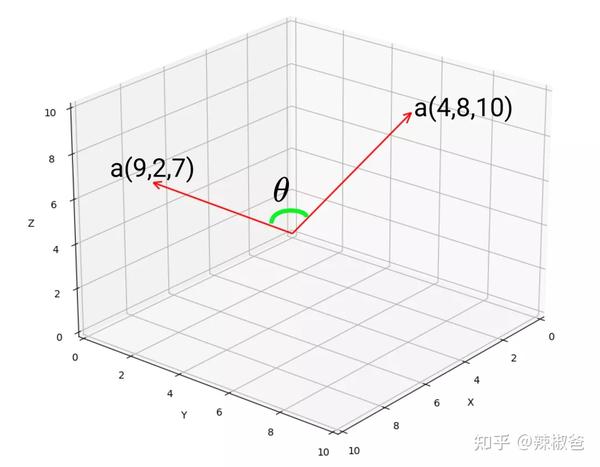 向量的点积 知乎