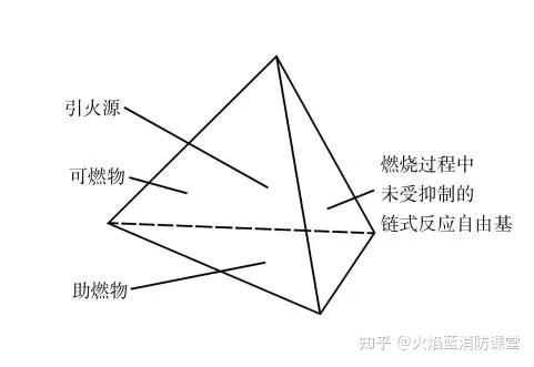 着火三角形与着火四面体分别包括哪些要素?