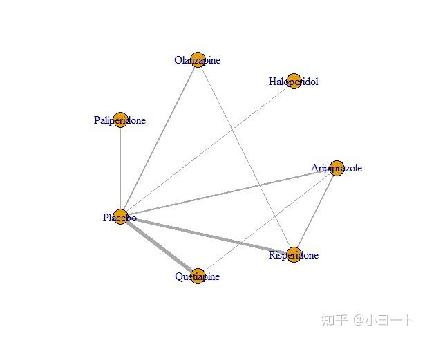 手把手教你用R的gemtc包对连续变量进行贝叶斯网状Meta分析 - 知乎