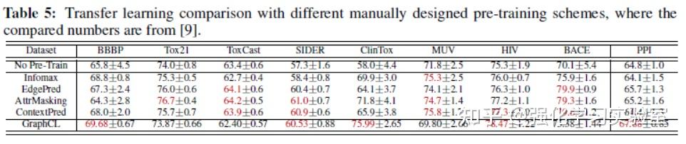 论文分享:Graph Contrastive Learning with Augmentations - 知乎
