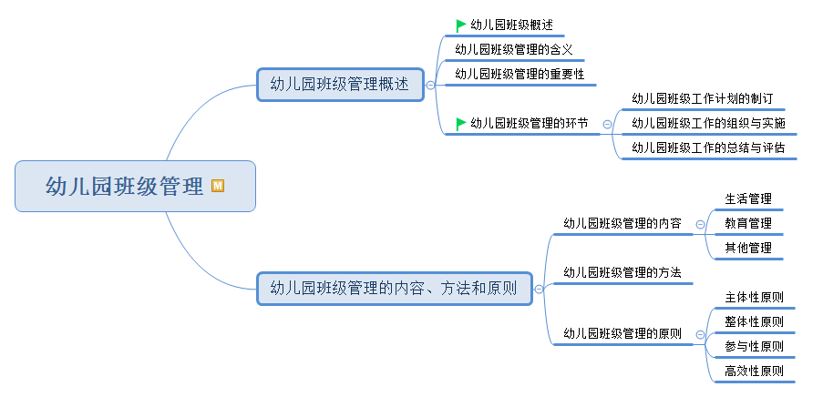 教资幼儿园科二保教知识与能力思维导图2