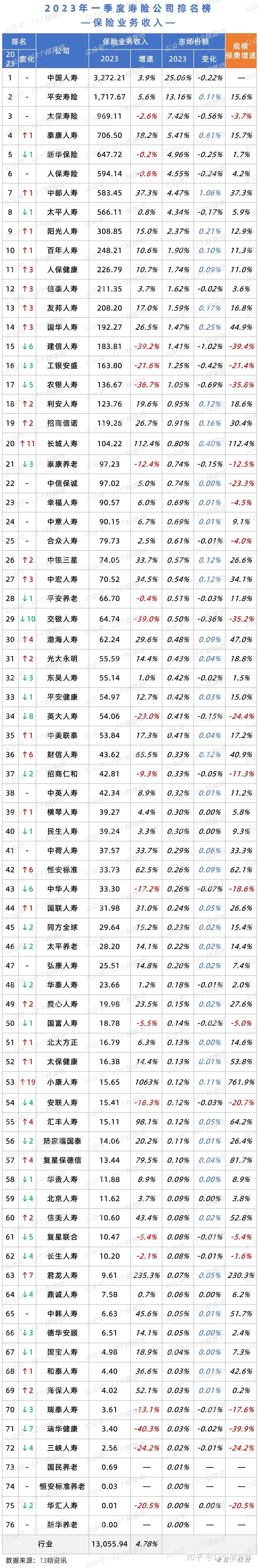 2023年一季度壽險公司保險業務收入排名榜泰康超越新華首登行業第四中