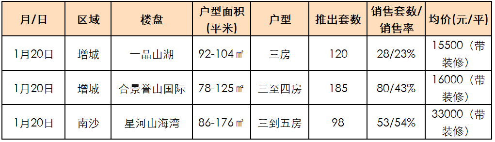 绝密资料!24小时后删!广州60大楼盘 今年真实开盘去化率曝光 - 知乎
