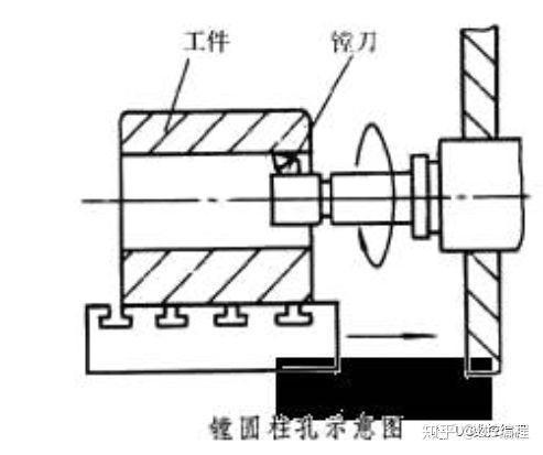 其应用范围一般从半粗加工到精加工,所用刀具通常为单刃镗刀(称为镗杆