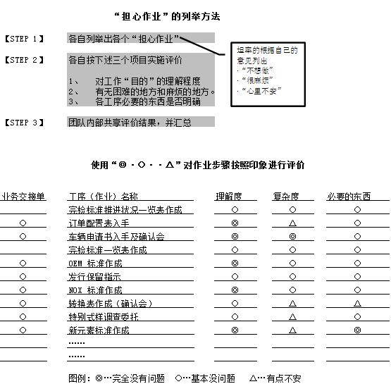“担心作业”的列举方法