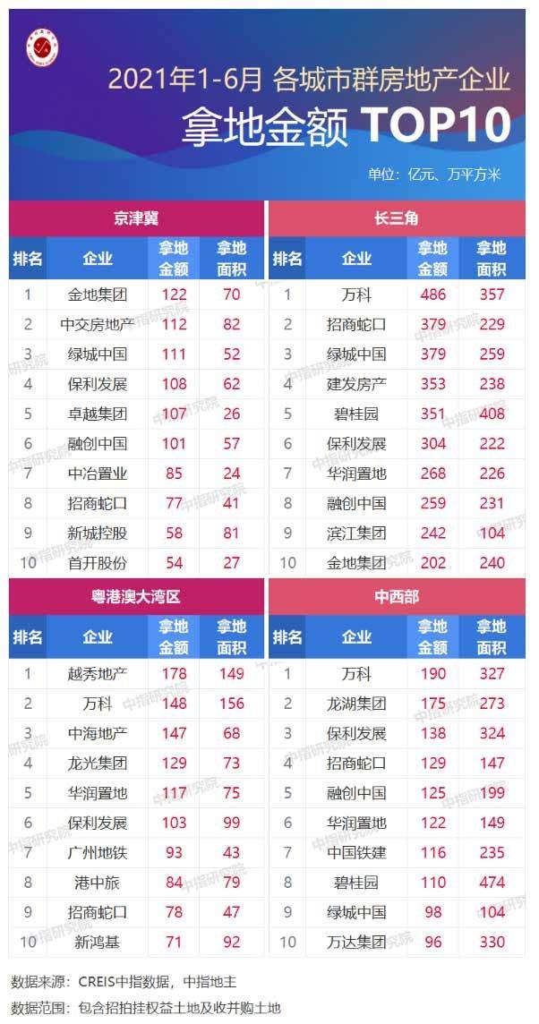 2021年上半年全国房地产企业拿地排行榜