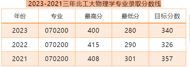【24/25考研考情分析】北京工业大学物理学——考情直击 - 知乎