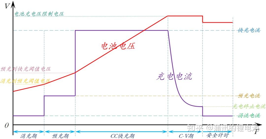 电池技术:关于锂电池的充放电特性