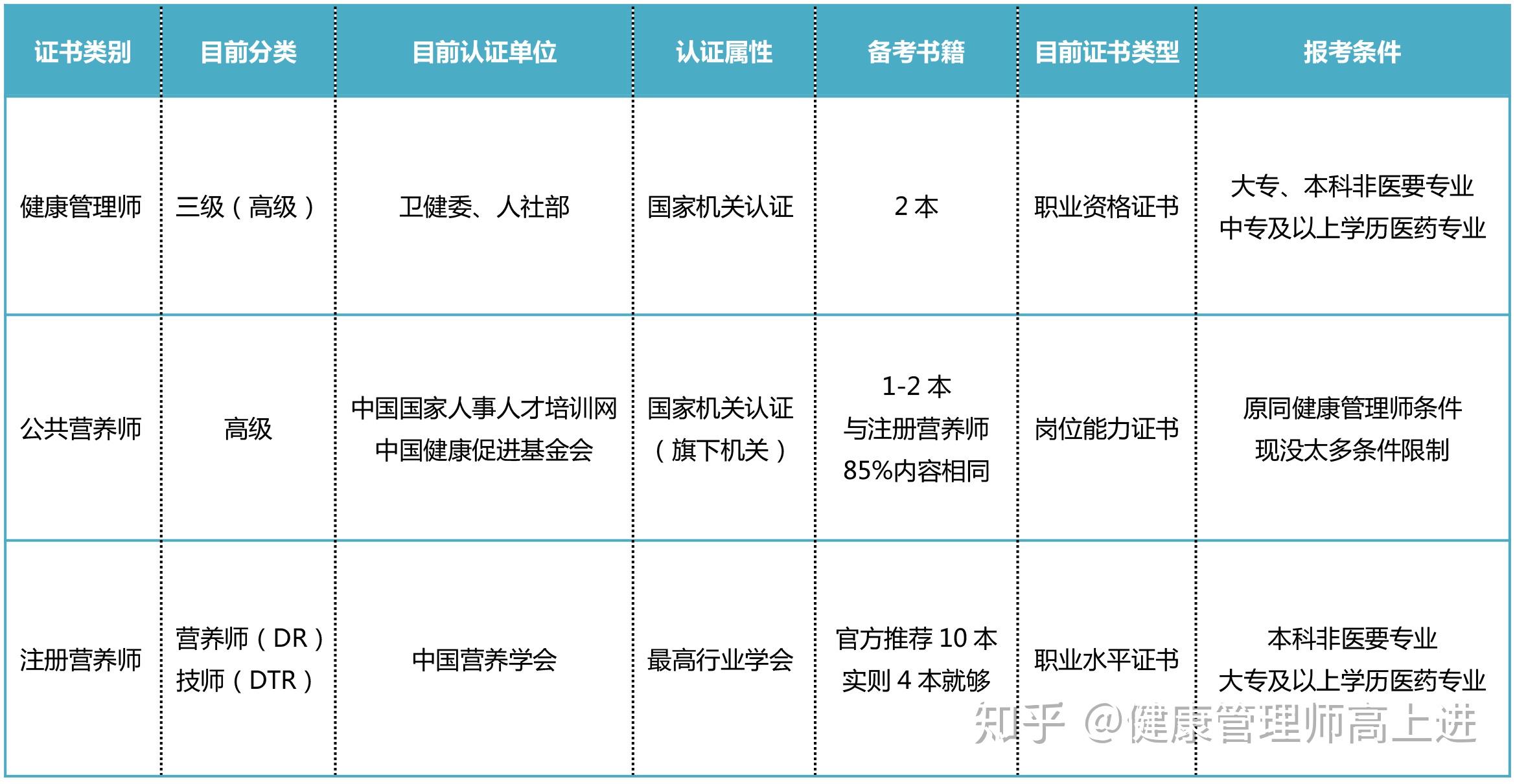 健康管理師將限醫類專業報考公共營養師或成非醫考生首選