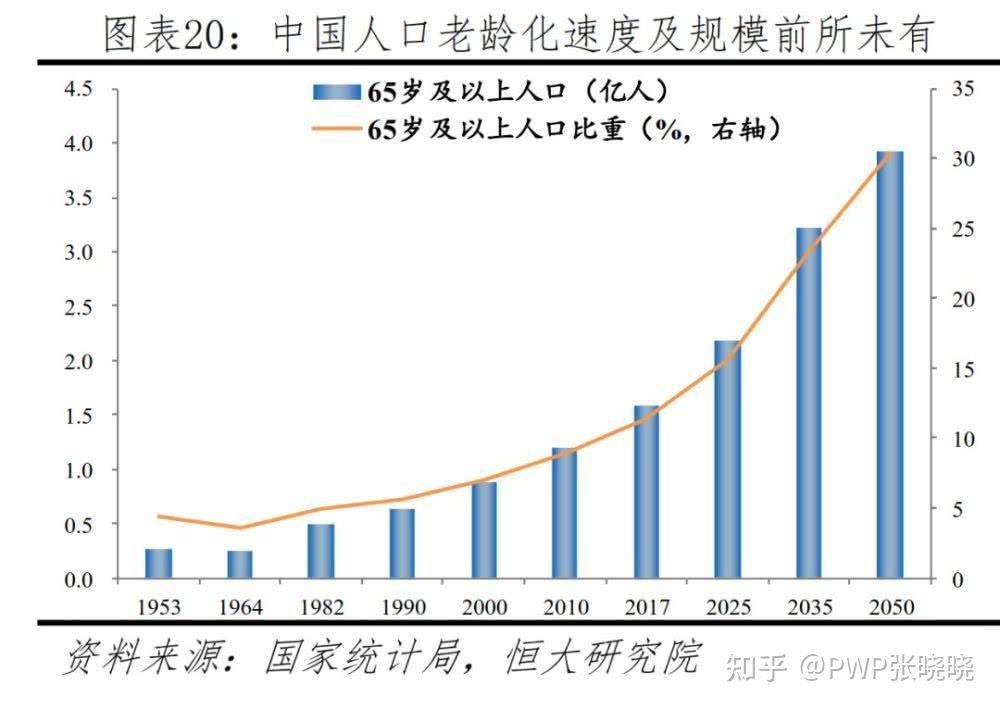 人口老龄化折线图图片