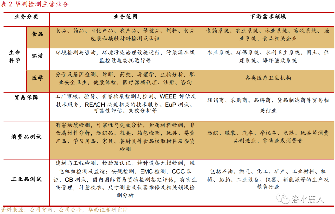 華測檢測第三方檢測行業開拓者