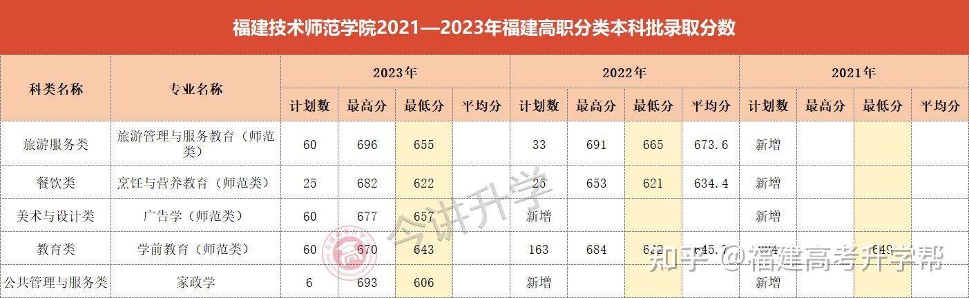 2023年福建高職分類本科批招生院校共14所:公辦10所:福建技術師範學院