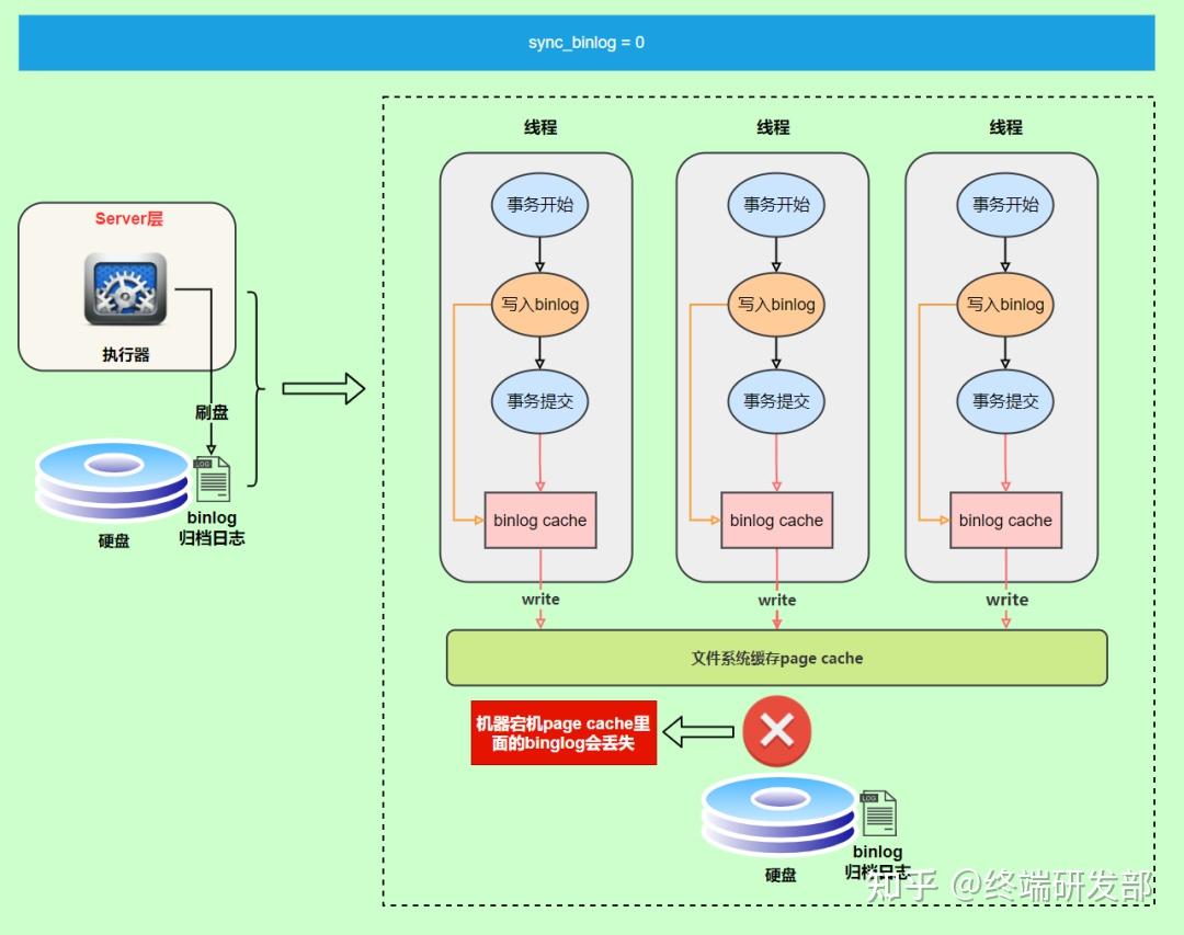  mysql binlog redo log undo log 