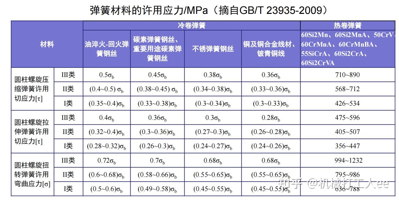 1,弹簧作用,分类及材料