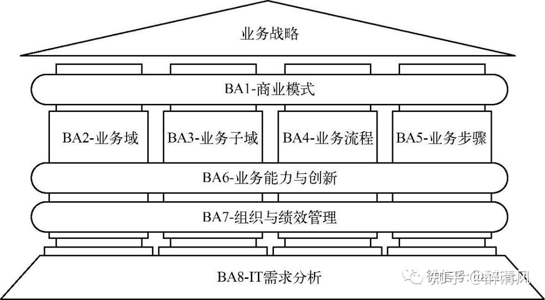 企业架构-业务架构设计 - 知乎