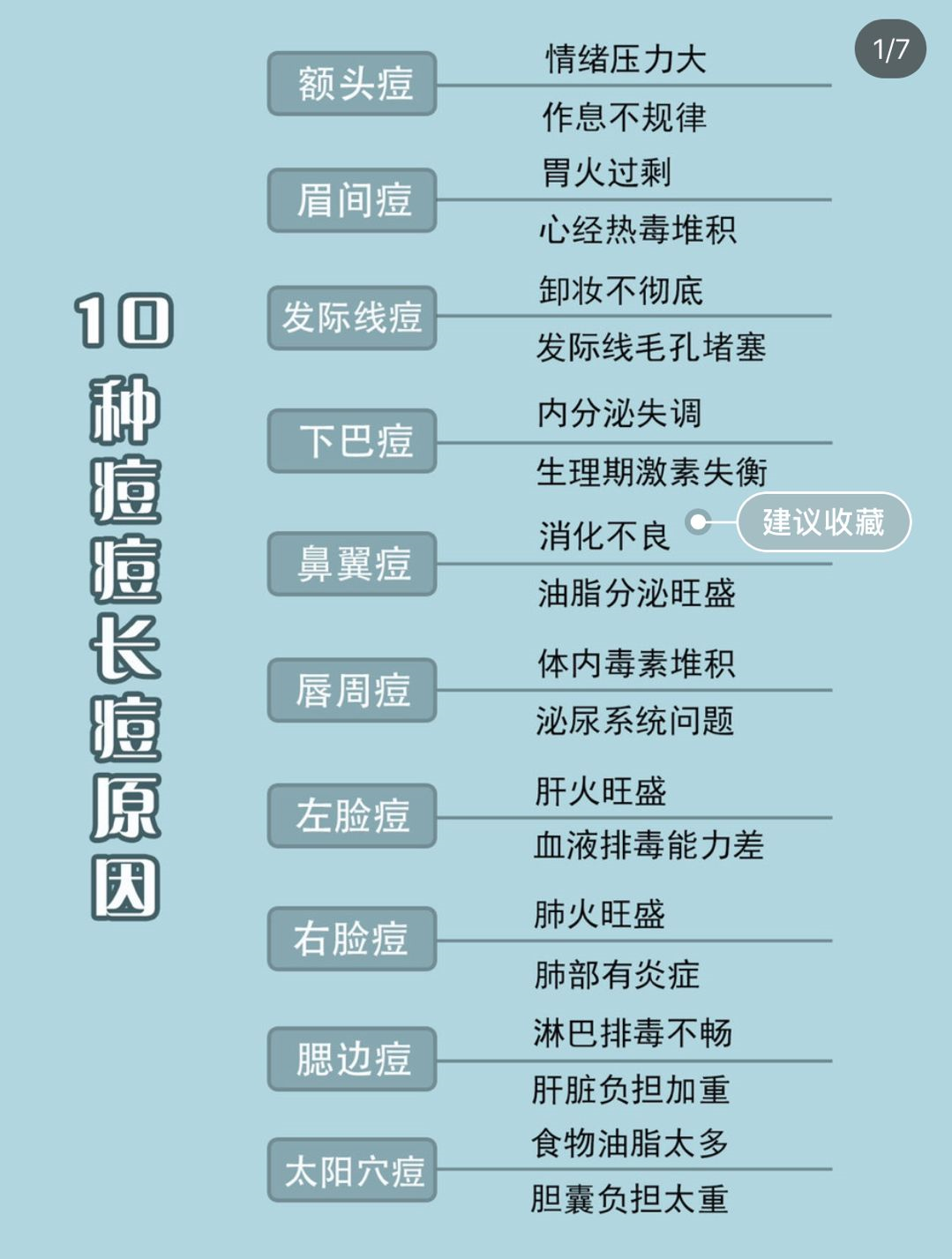 一篇带你了解面部长痘对应的身体问题 