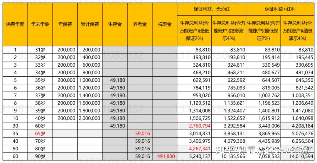 太保鑫福年年(尊享版)年金保险 vs 泰康乐泰年年年金保险,3个维度对比