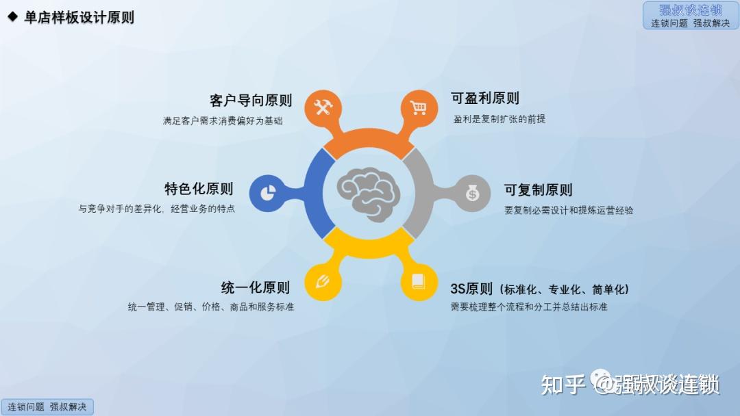 连锁单店盈利模式打造PPT - 知乎