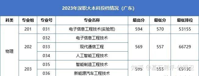 2023年廣東省內35所本科院校各專業錄取分數線彙總